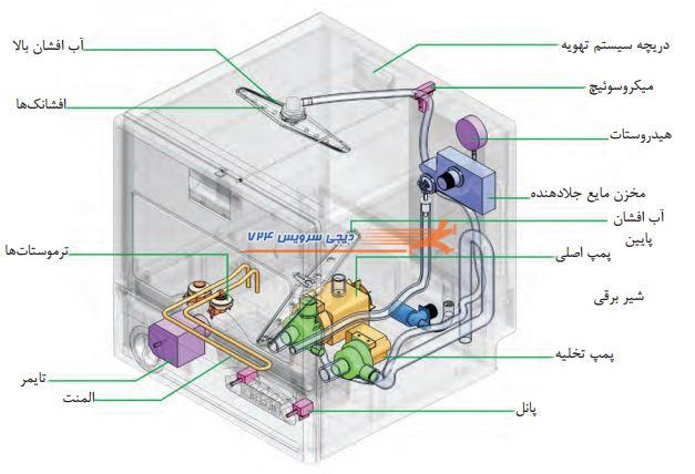 اجزاء ماشین ظرفشویی