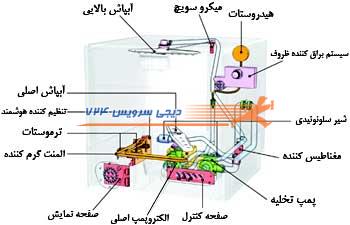 اجزاء ماشین ظرفشویی