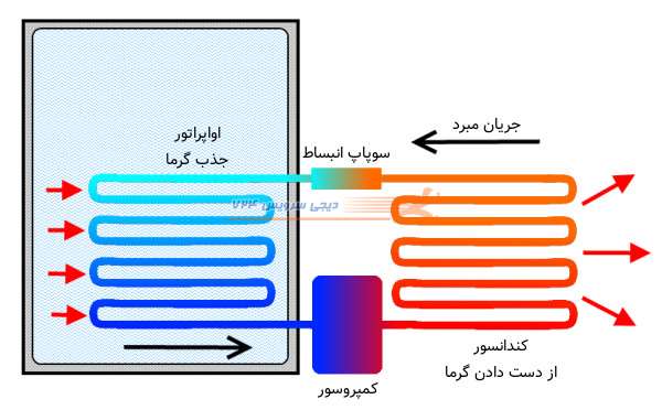 مکانیزم عملکرد یخچال